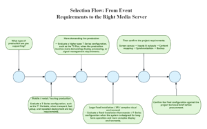 Which Kommander Media Server Class Fits Your Event? At KYSTAR, we recommend matching the server to the production workflow first, then confirming the exact configuration against the technical requirements of the project